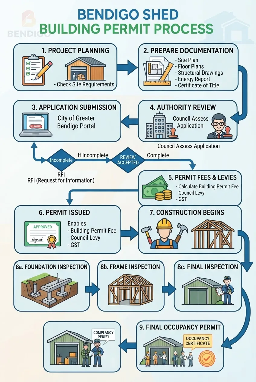 A clear step-by-step flowchart infographic showing the Bendigo shed building permit process, including boxes for application submission,